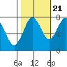 Tokeland tide chart for Friday, October 21, 2022