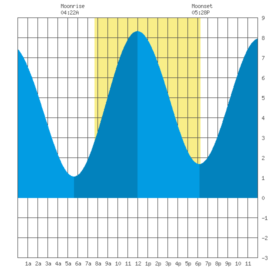 Tokeland tide chart for Saturday, October 22, 2022