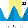 Tokeland tide chart for Saturday, October 22, 2022