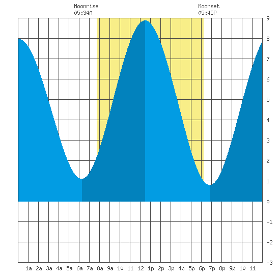 Tokeland tide chart for Sunday, October 23, 2022