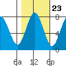 Tokeland tide chart for Sunday, October 23, 2022