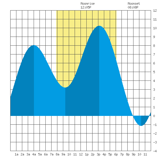 Tokeland tide chart for Friday, October 28, 2022
