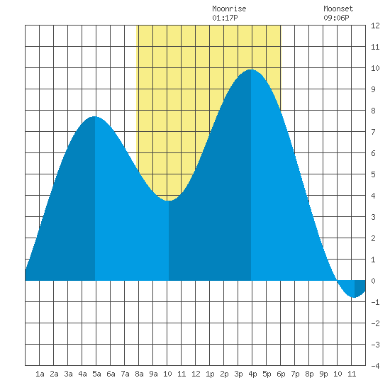 Tokeland tide chart for Saturday, October 29, 2022