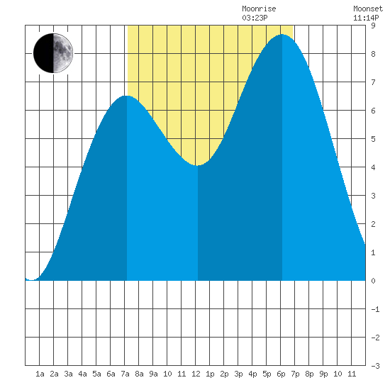 Tokeland tide chart for Sunday, October 2, 2022