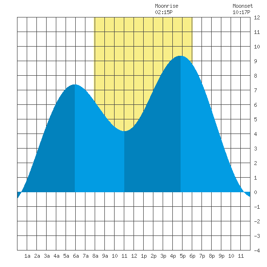 Tokeland tide chart for Sunday, October 30, 2022