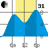 Tokeland tide chart for Monday, October 31, 2022