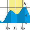 Tokeland tide chart for Monday, October 3, 2022