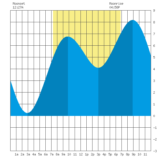 Tokeland tide chart for Tuesday, October 4, 2022