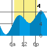 Tokeland tide chart for Tuesday, October 4, 2022