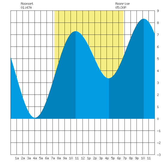 Tokeland tide chart for Wednesday, October 5, 2022