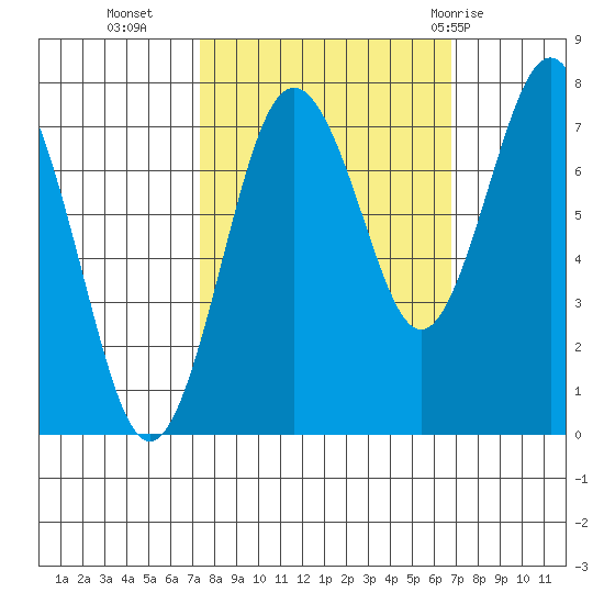 Tokeland tide chart for Thursday, October 6, 2022