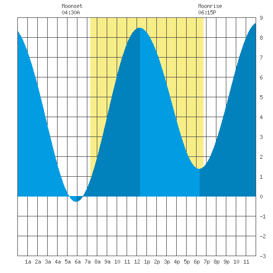 Tokeland tide chart for Friday, October 7, 2022