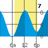 Tokeland tide chart for Friday, October 7, 2022