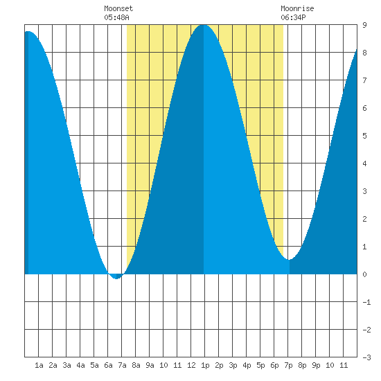 Tokeland tide chart for Saturday, October 8, 2022