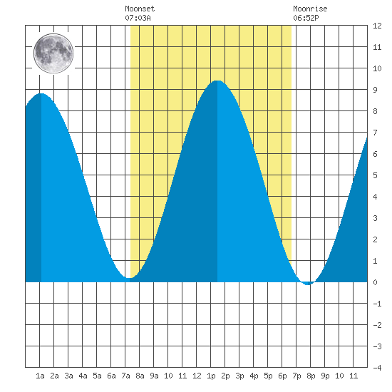 Tokeland tide chart for Sunday, October 9, 2022