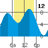Tokeland tide chart for Saturday, November 12, 2022