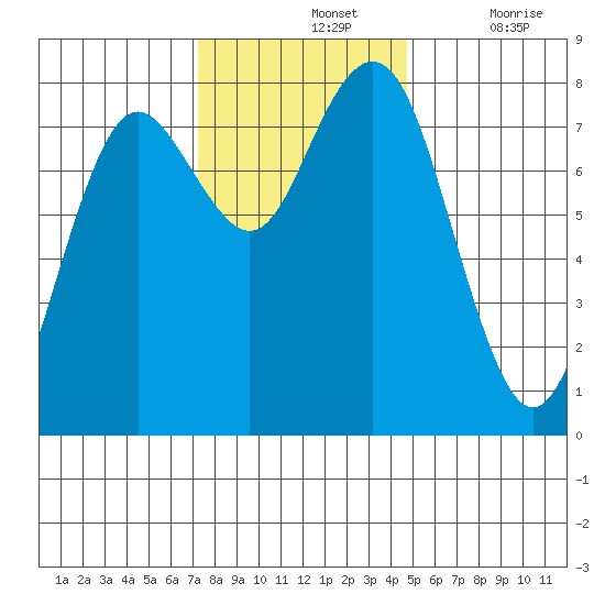 Tokeland tide chart for Sunday, November 13, 2022