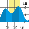 Tokeland tide chart for Sunday, November 13, 2022