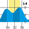 Tokeland tide chart for Monday, November 14, 2022