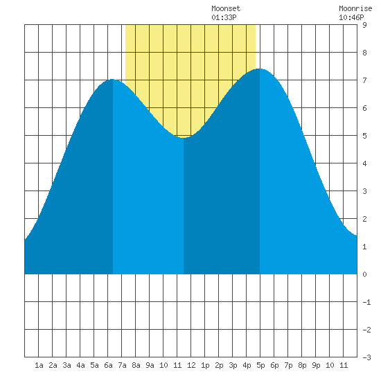 Tokeland tide chart for Tuesday, November 15, 2022