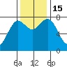 Tokeland tide chart for Tuesday, November 15, 2022