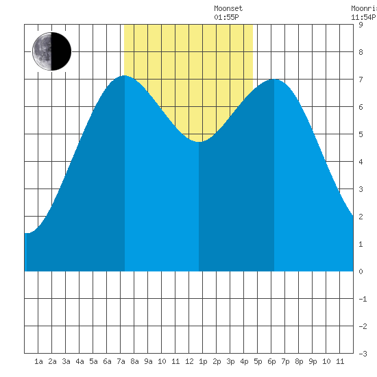 Tokeland tide chart for Wednesday, November 16, 2022