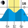 Tokeland tide chart for Wednesday, November 16, 2022