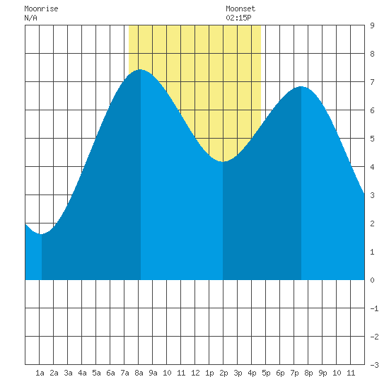 Tokeland tide chart for Thursday, November 17, 2022