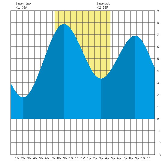 Tokeland tide chart for Friday, November 18, 2022