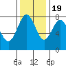 Tokeland tide chart for Saturday, November 19, 2022