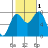 Tokeland tide chart for Tuesday, November 1, 2022