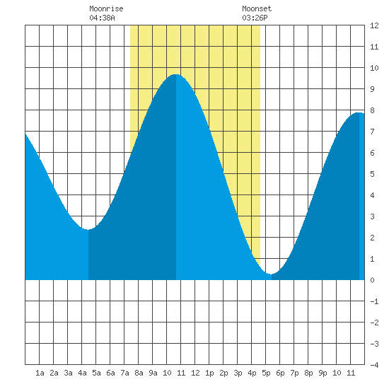 Tokeland tide chart for Monday, November 21, 2022