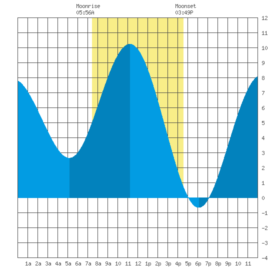 Tokeland tide chart for Tuesday, November 22, 2022
