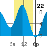 Tokeland tide chart for Tuesday, November 22, 2022