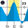 Tokeland tide chart for Wednesday, November 23, 2022