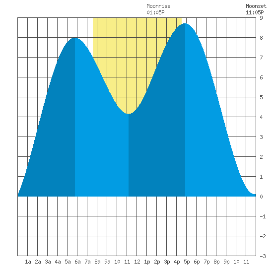 Tokeland tide chart for Tuesday, November 29, 2022