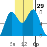 Tokeland tide chart for Tuesday, November 29, 2022