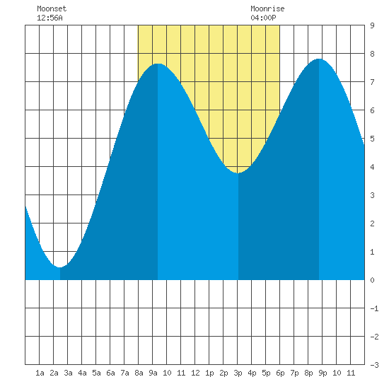 Tokeland tide chart for Wednesday, November 2, 2022
