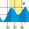 Tokeland tide chart for Wednesday, November 2, 2022