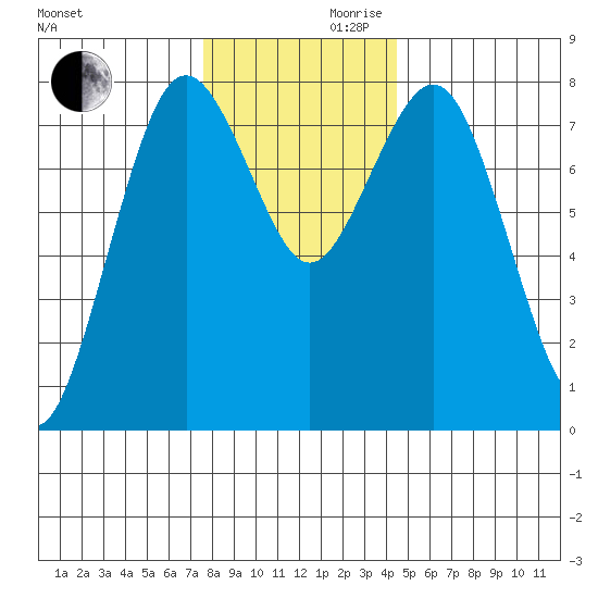 Tokeland tide chart for Wednesday, November 30, 2022