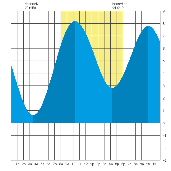 Tokeland tide chart for Thursday, November 3, 2022
