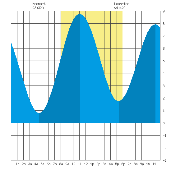 Tokeland tide chart for Friday, November 4, 2022