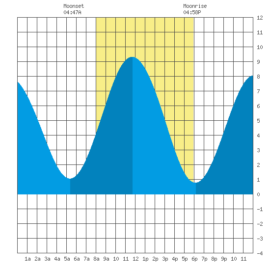 Tokeland tide chart for Saturday, November 5, 2022