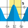Tokeland tide chart for Saturday, November 5, 2022