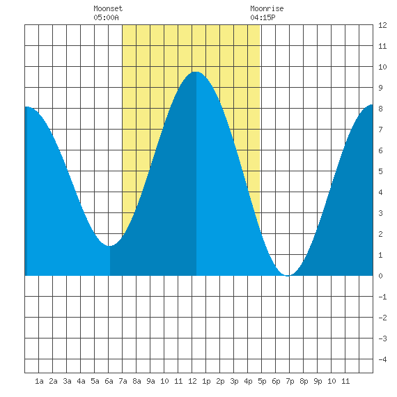 Tokeland tide chart for Sunday, November 6, 2022