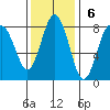 Tokeland tide chart for Sunday, November 6, 2022