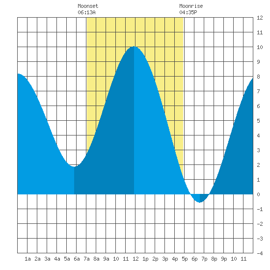 Tokeland tide chart for Monday, November 7, 2022