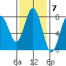 Tokeland tide chart for Monday, November 7, 2022