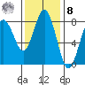 Tokeland tide chart for Tuesday, November 8, 2022