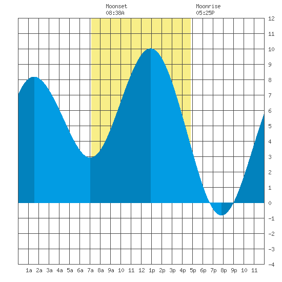 Tokeland tide chart for Wednesday, November 9, 2022